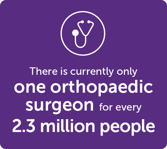 There is currently one orthopaedic surgeon for every 2.3 million people